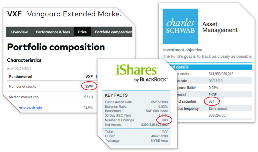 Fact sheets for 3 ETFs highlighting the number of securities in each on