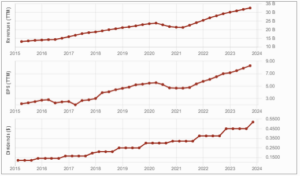 Visa's strong dividend triangle! Three line graphs showing growing trends for revenue, EPS and dividend