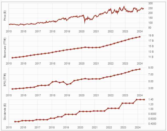 Graphs showing ADP's stock price, revenue, EPS, and dividend trend over 10 tears