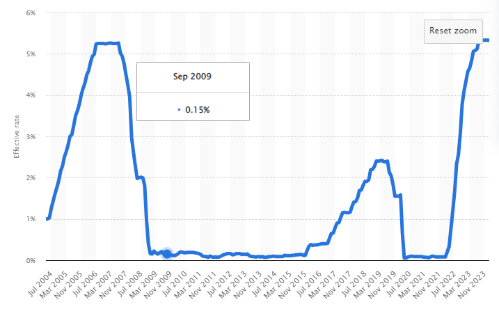 U.S. Federal Reserve monthly interest rates since 2004