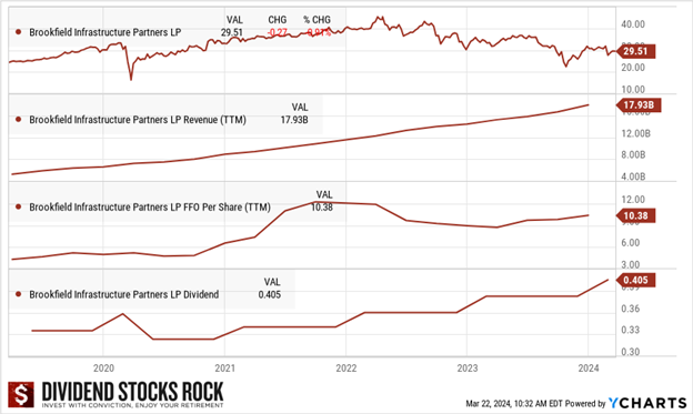 Graphs of Brookfield infrastructure's stock price, revenue, FFO per share, and dividend over 5 years